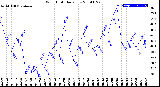 Milwaukee Weather Wind Chill<br>Daily Low