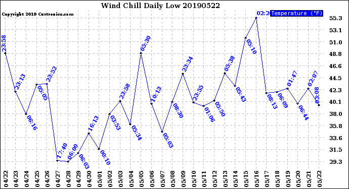 Milwaukee Weather Wind Chill<br>Daily Low