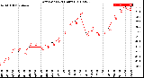 Milwaukee Weather Dew Point<br>(24 Hours)