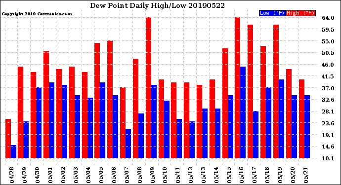 Milwaukee Weather Dew Point<br>Daily High/Low