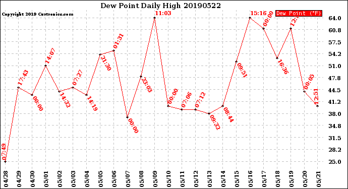Milwaukee Weather Dew Point<br>Daily High