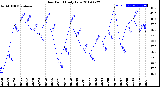 Milwaukee Weather Dew Point<br>Daily Low