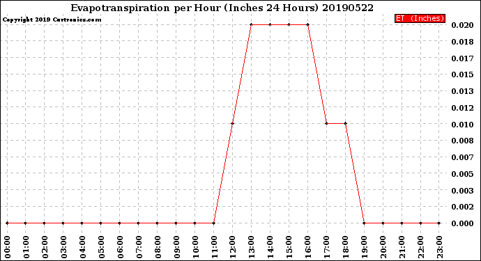 Milwaukee Weather Evapotranspiration<br>per Hour<br>(Inches 24 Hours)