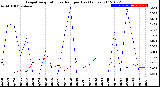 Milwaukee Weather Evapotranspiration<br>vs Rain per Day<br>(Inches)