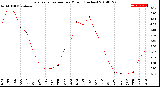 Milwaukee Weather Evapotranspiration<br>per Month (Inches)