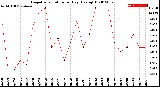 Milwaukee Weather Evapotranspiration<br>per Day (Ozs sq/ft)