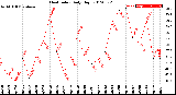 Milwaukee Weather Heat Index<br>Daily High