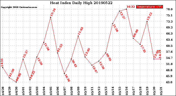 Milwaukee Weather Heat Index<br>Daily High