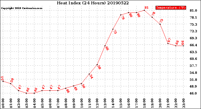 Milwaukee Weather Heat Index<br>(24 Hours)