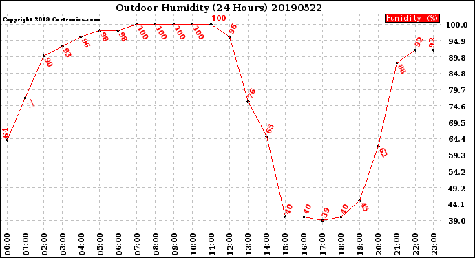 Milwaukee Weather Outdoor Humidity<br>(24 Hours)