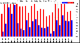 Milwaukee Weather Outdoor Humidity<br>Daily High/Low