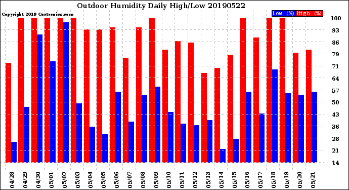 Milwaukee Weather Outdoor Humidity<br>Daily High/Low