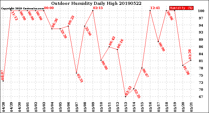 Milwaukee Weather Outdoor Humidity<br>Daily High