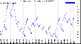 Milwaukee Weather Outdoor Humidity<br>Daily Low