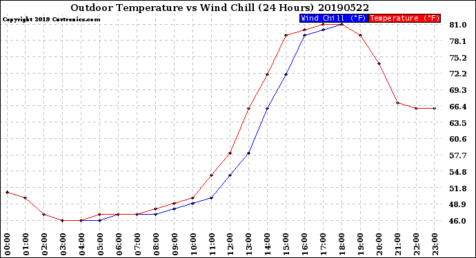 Milwaukee Weather Outdoor Temperature<br>vs Wind Chill<br>(24 Hours)