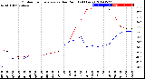 Milwaukee Weather Outdoor Temperature<br>vs Dew Point<br>(24 Hours)