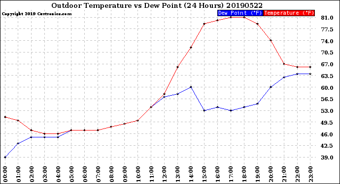 Milwaukee Weather Outdoor Temperature<br>vs Dew Point<br>(24 Hours)