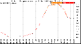 Milwaukee Weather Outdoor Temperature<br>vs Heat Index<br>(24 Hours)