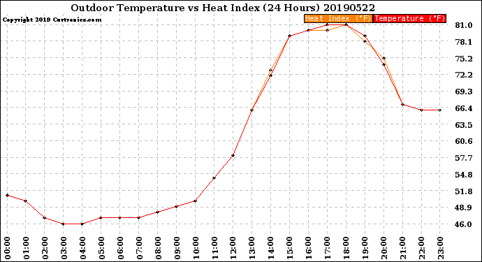 Milwaukee Weather Outdoor Temperature<br>vs Heat Index<br>(24 Hours)