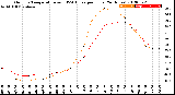 Milwaukee Weather Outdoor Temperature<br>vs THSW Index<br>per Hour<br>(24 Hours)