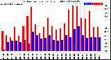 Milwaukee Weather Outdoor Temperature<br>Daily High/Low