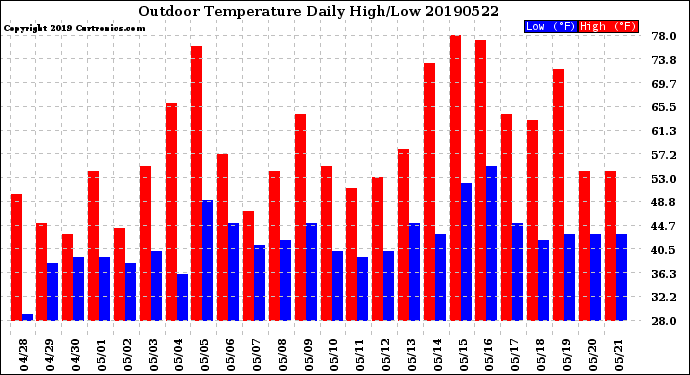 Milwaukee Weather Outdoor Temperature<br>Daily High/Low