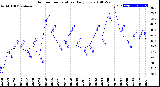 Milwaukee Weather Outdoor Temperature<br>Daily Low