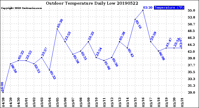 Milwaukee Weather Outdoor Temperature<br>Daily Low