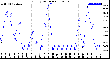 Milwaukee Weather Rain<br>By Day<br>(Inches)