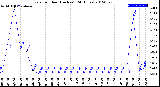 Milwaukee Weather Rain<br>per Hour<br>(Inches)<br>(24 Hours)