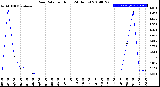 Milwaukee Weather Rain Rate<br>per Hour<br>(24 Hours)