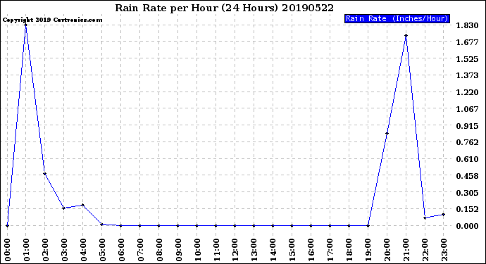 Milwaukee Weather Rain Rate<br>per Hour<br>(24 Hours)