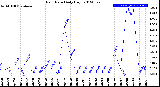 Milwaukee Weather Rain Rate<br>Daily High