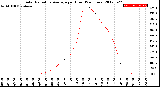 Milwaukee Weather Solar Radiation Average<br>per Hour<br>(24 Hours)