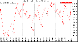 Milwaukee Weather Solar Radiation<br>Daily