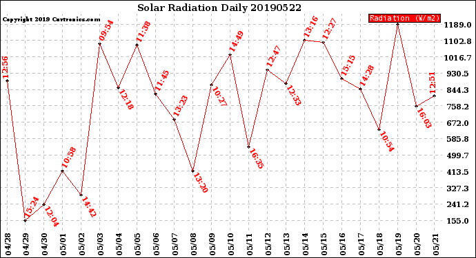 Milwaukee Weather Solar Radiation<br>Daily