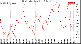 Milwaukee Weather THSW Index<br>Daily High