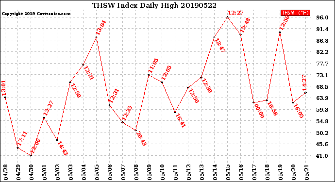 Milwaukee Weather THSW Index<br>Daily High