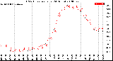 Milwaukee Weather THSW Index<br>per Hour<br>(24 Hours)