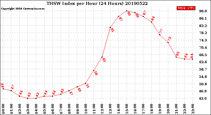 Milwaukee Weather THSW Index<br>per Hour<br>(24 Hours)