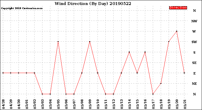 Milwaukee Weather Wind Direction<br>(By Day)