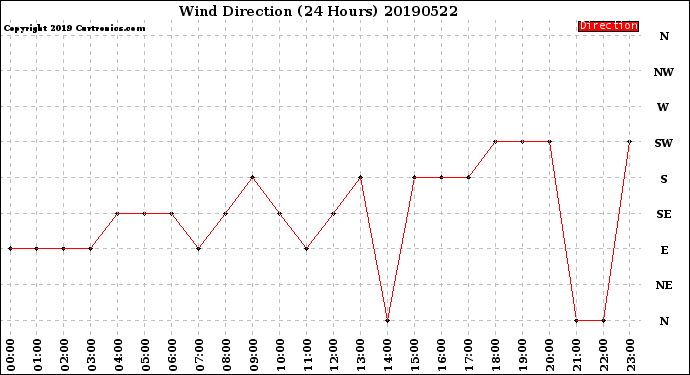 Milwaukee Weather Wind Direction<br>(24 Hours)