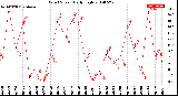 Milwaukee Weather Wind Speed<br>Daily High