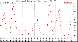 Milwaukee Weather Wind Speed<br>Hourly High<br>(24 Hours)