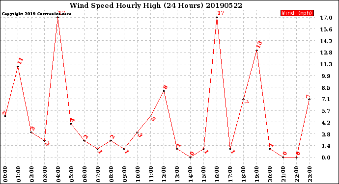 Milwaukee Weather Wind Speed<br>Hourly High<br>(24 Hours)