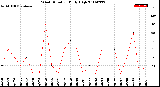 Milwaukee Weather Wind Direction<br>Daily High