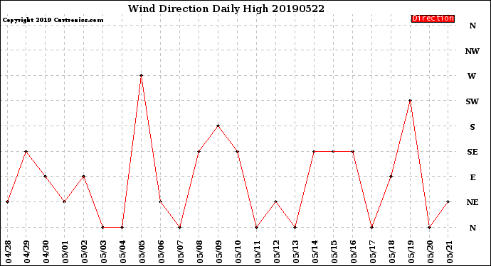 Milwaukee Weather Wind Direction<br>Daily High