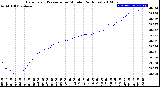 Milwaukee Weather Barometric Pressure<br>per Minute<br>(24 Hours)