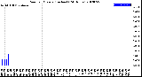 Milwaukee Weather Rain<br>per Minute<br>(Inches)<br>(24 Hours)