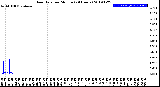 Milwaukee Weather Rain Rate<br>per Minute<br>(24 Hours)